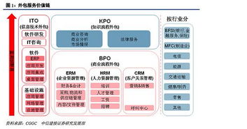 軟件外包企業研究 行業格局、業務模式與發展趨勢